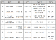 식품위생법 위반 이력·식중독 발생 시설 등 집중점검…적발률 약 3.2%