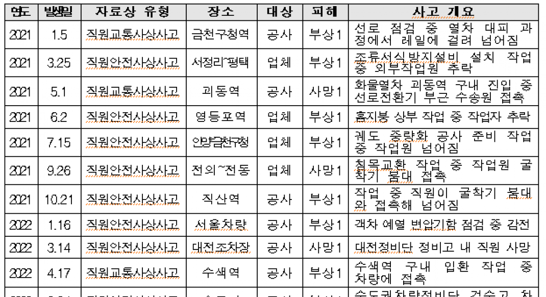 오봉역 참사 4년 만에 또 입환작업 사망…철도 현장 안전대책 어디까지 작동했나