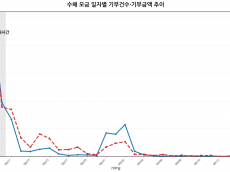 검색 관심은 낮았지만 기부는 빨랐다…수해 성금 절반, 48시간에 몰려