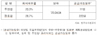 이헌승, 주암댐 극한가뭄 시 반도체 산단 용수 차질 우려… 기후에너지환경부 대응 미흡 지적
