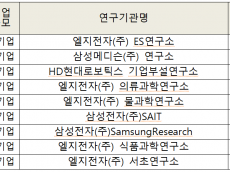 14년 만에 열린 대기업 전문연구요원…AI 인재 잡는다지만 ‘120명 중 81명’ 그친 이유