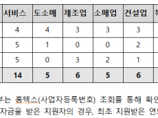 김준환, 통일부 창업지원 받고도 90명 폐업…음식점·운수업에 집중