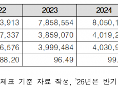 빚더미 부산항만공사, 무리한 북항 개발로 자본잠식 위기… 항공·물류업계도 