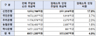 같은 청년인데 은행 따라 달라지는 주담대 한도…장래소득 인정 비중 최대 29배 차이