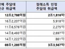 같은 청년인데 은행 따라 달라지는 주담대 한도…장래소득 인정 비중 최대 29배 차이