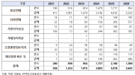 HUG 중도금대출 보증사고 4년 새 9배 폭증… "이자도 감당 못 해 파산"