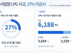 소규모 사업장 LPG 사고 10건 중 3건 ‘안전점검 공백’… 사각지대 방치에 불안한 시민들