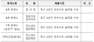 입점업체 74%가 소상공인인데…  도공 휴게소 입찰은‘매출 30억 이상’