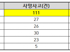 김주영, 대형 건설사도 못 막은 ‘익숙한 위험’…최근 5년간 20대 건설사서 121명 숨져