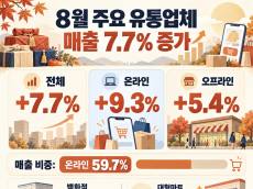 8월 주요 유통업체 매출 7.7% 증가 … 추석 선물 수요 일찍 움직였다