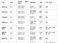 최수진, 한국가스공사 퇴직 1~2일 만에 출자회사 행… 공직자윤리법 취업심사 실효성 의문