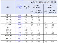 하자 많은 건설사 공개하고도 LH 공사 3조원 맡겼다…공공주택 입찰제도 실효성 도마