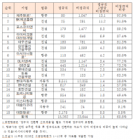 ‘갓생’ 살아도 비정규직… 대기업 청년 채용 10명 중 6명 꼴