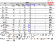 김선교, 70년 넘은 낡은 둑, 잦아진 극한호우… 농어촌공사 저수지 60% '위험 수위'