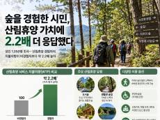 숲을 경험한 시민, 산림휴양 가치에 2.2배 더 응답했다