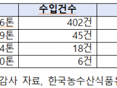 'Non-GMO'로 들여온 미국산 콩 99.5%서 GMO 검출… 식품업계 