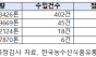 'Non-GMO'로 들여온 미국산 콩 99.5%서 GMO 검출… 식품업계 "최저가 국영무역·느슨한 기준이 부른 예고된 참사"