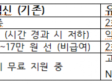 “한 번 앓았으니 끝?”… 65세 이상 10명 중 3명 대상포진 ‘재발’ 공포