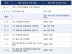아들 응시 알면서도 채용문서 결재… 가스안전공사 인사처장 ‘견책’ 솜방망이