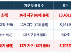 유상범 의원, 승인 실적만 챙기고 첫 삽은 ‘먼 산’… 서민 울리는 LH ‘유령 임대’의 민낯