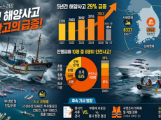 5년간 해양사고 29% 급증… 인명피해 10명 중 6명은 '안전사고’