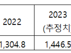 2.5조원 펫푸드 시장 ‘안방 점유율’도 모르는 농식품부… 예산만 5배 쏟아부었다
