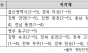5년 내내 ‘낙제점’인데 점검도 없다… ‘공표’만 하고 손 놓은 행안부