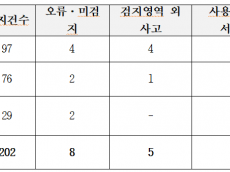 김정재 의원, 신규 설치에 154억 쏟아붓고도… 12년 된 ‘노후 서버’ 탓에 멈춰 선 고속도로 검지기