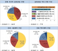전경련 “지방공장 41.8%, 올해 경영환경 악화될 것”