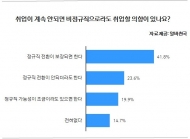 구직자 4명 중 1명, ‘정규직 전환 안 돼도 취업’