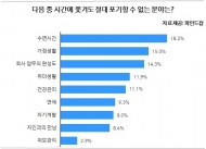 개인시간 포기한 ‘타임푸어 직장인’ 늘어나