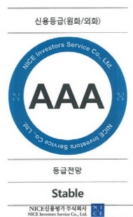 HUG, 4년 연속 기업신용등급 최고등급(AAA) 획득