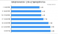 대학생 타임푸어 지수 5.2점…“취업 다가올수록 상승”