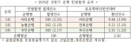 씨티은행 ‘은행 민원발생’ 최고, 다관왕 불명예