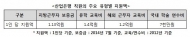 금소원, 산업은행의 방만 경영 분석 밝혀