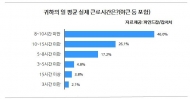 직장인 하루 평균 근로시간 ‘9.3시간’, 수면시간은 ‘6.1시간’