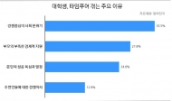 대학생 35.5% “타임푸어는 무한경쟁 사회의 전유물”