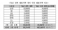 삼성, SK 등 대기업 신규 채용이 달갑지 않은 이유