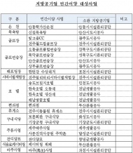 지방공기업, 골프장·목욕탕 사업 금지