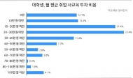 취준생, 취업 위해 사교육비 ‘월26만원’ 쏟아 붓는다