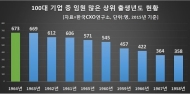 국내 100대 기업 임원 ‘숫자 및 연령’ 집중해부