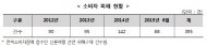 소비자원, 신혼여행 피해 사례 급증…주의 요구