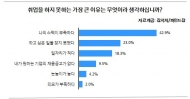 취준생, 눈높이 낮아지고 구직기간 길어졌다