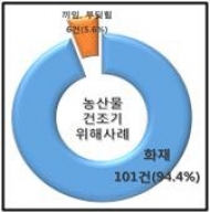 가을 수확철, 전기농산물건조기 화재 위험 높아