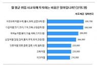 대학생이 가장 많이 받는 사교육 1위는 ‘토익’