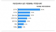 취준생 희망기업, 2년 새 ‘중소기업’ 5.1%p 상승