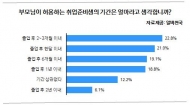 취준생 4명 중 1명, 구직기간 마지노선은 ‘졸업 후 1년’