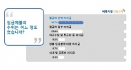 직장인 69% 임금체불 경험 “월급 전액 못 받아”