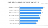 금수저 논란’ 부모의 경제수준, 자녀의 학업·취업 좌우한다