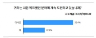 취준생 절반이 ‘메뚜기형 구직자’